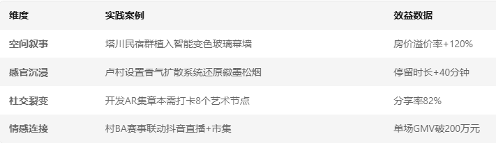 場景營銷的四維突破
