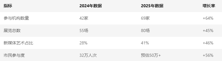 數(shù)據(jù)背后的藝術(shù)生態(tài)