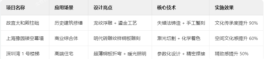 銅裝飾典型案例解析