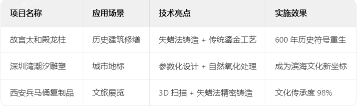 鑄銅典型案例解析