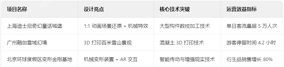 主題樂園典型案例解析