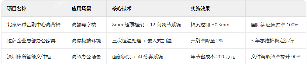 辦公家具典型項目技術檔案