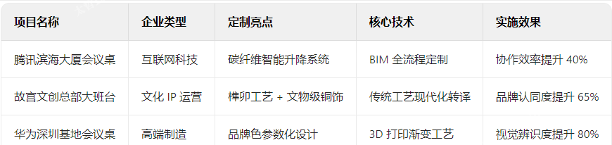 辦公家具典型案例解析