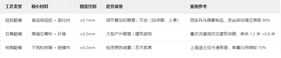 三大主流翻模工藝對比與適用場景