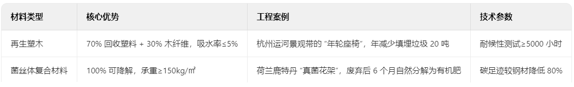 循環(huán)經(jīng)濟(jì)材料的可持續(xù)實踐