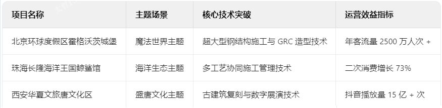 主題樂園典型項目技術檔案 主題樂園典型項目技術檔案