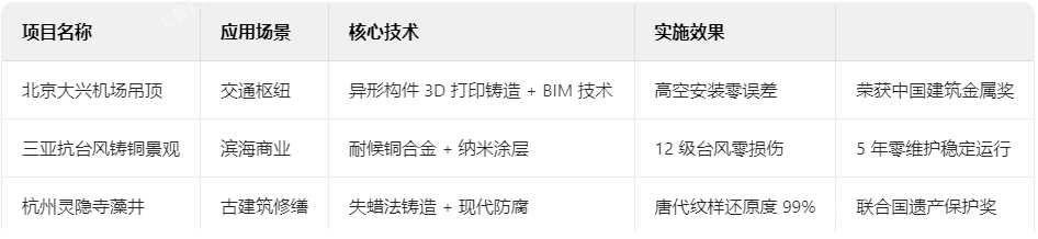 鑄銅典型項(xiàng)目技術(shù)檔案
