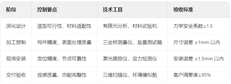 分階段質量管控矩陣