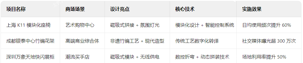 商場(chǎng)家具典型案例解析