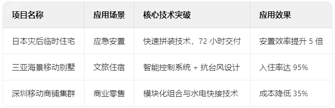 可移動(dòng)房屋典型案例解析