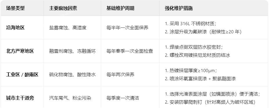 不同環(huán)境的維護周期差異 不同環(huán)境的維護周期差異